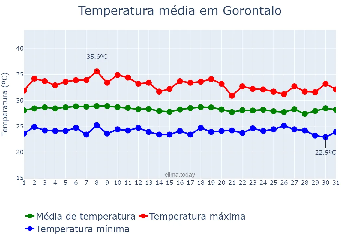 Temperatura em dezembro em Gorontalo, Gorontalo, ID