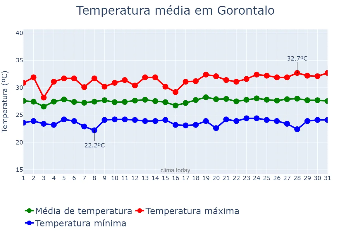 Temperatura em julho em Gorontalo, Gorontalo, ID
