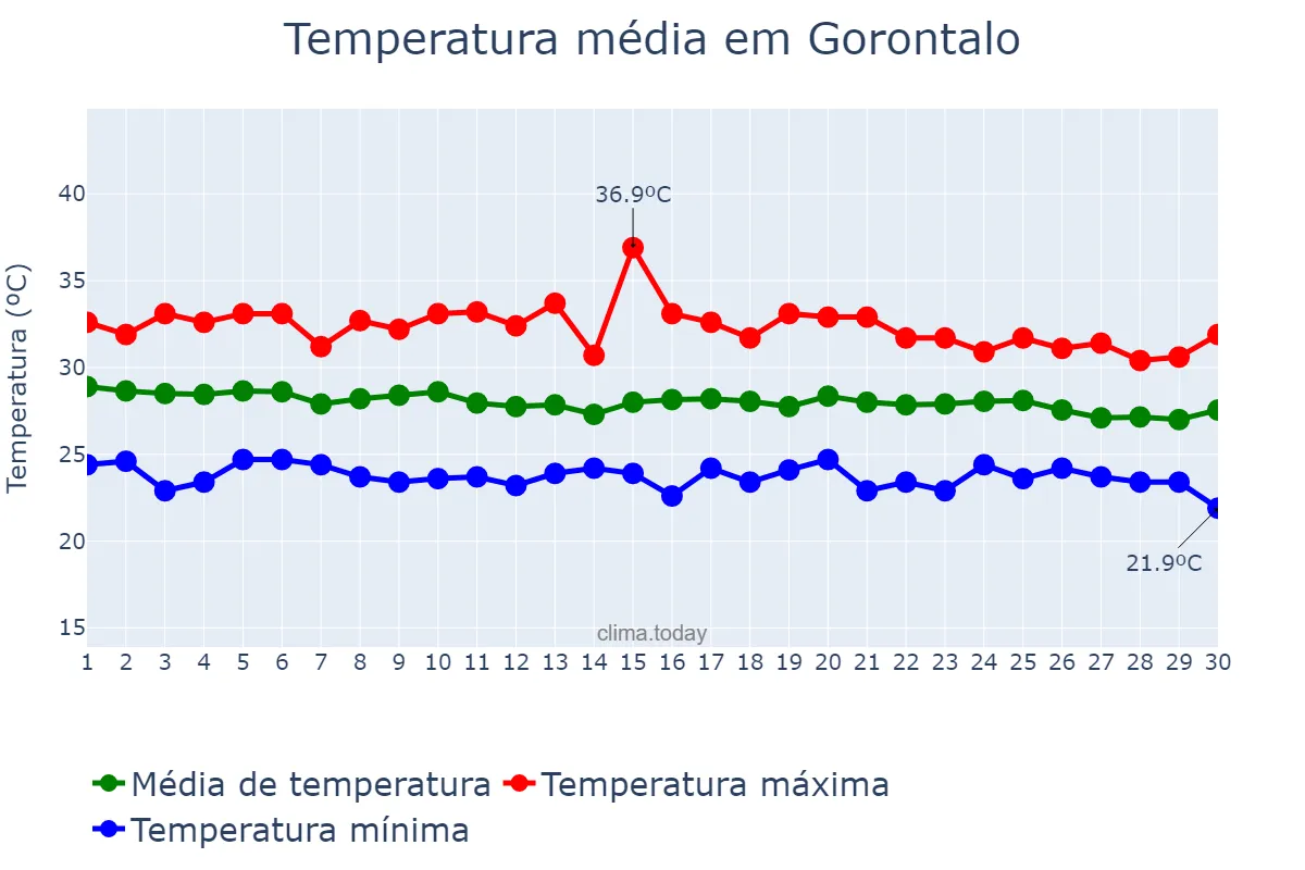 Temperatura em junho em Gorontalo, Gorontalo, ID