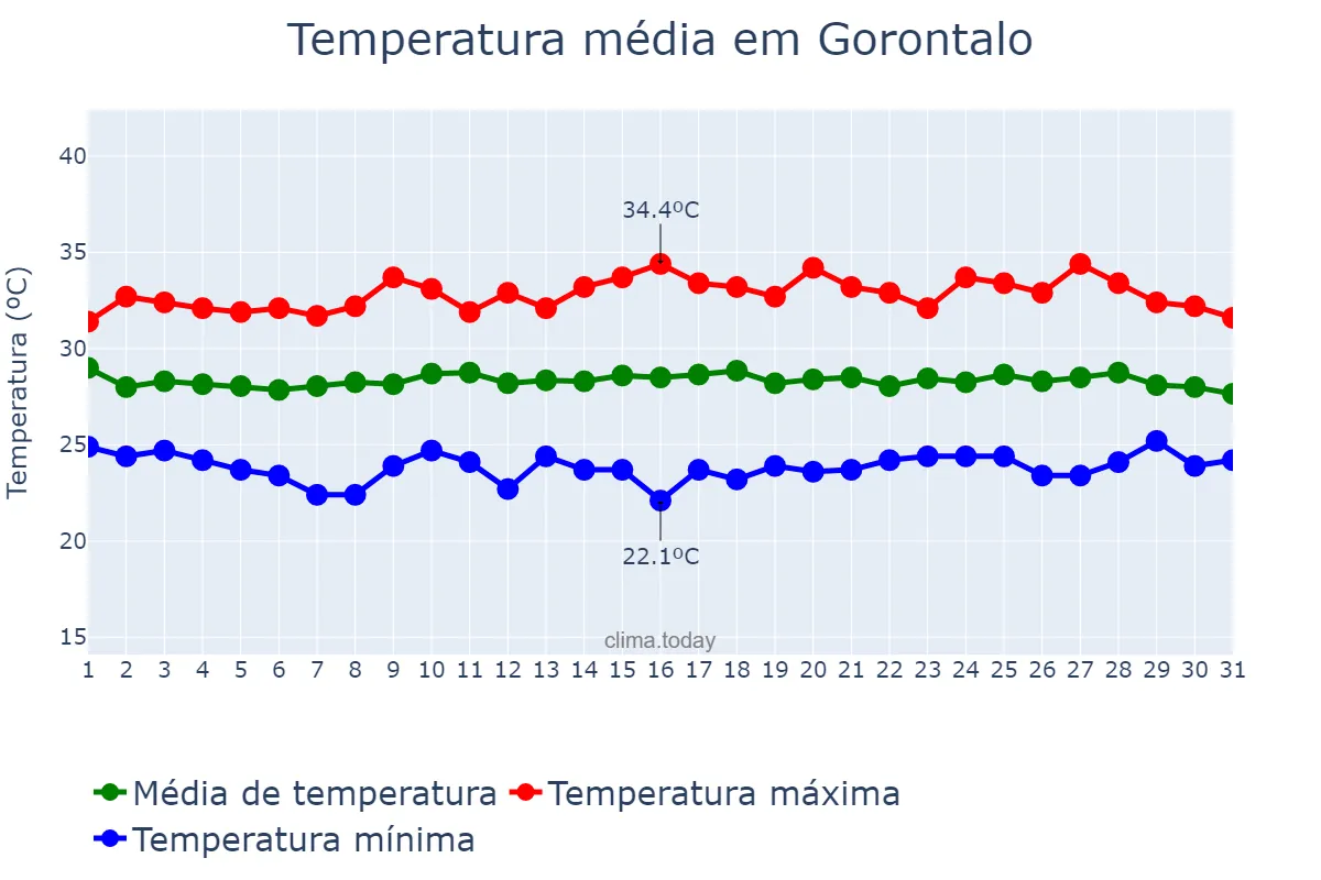 Temperatura em marco em Gorontalo, Gorontalo, ID