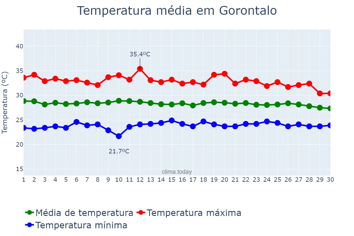 Temperatura em novembro em Gorontalo, Gorontalo, ID
