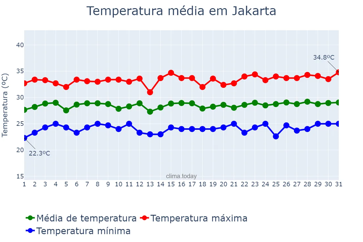Temperatura em agosto em Jakarta, Jakarta, ID