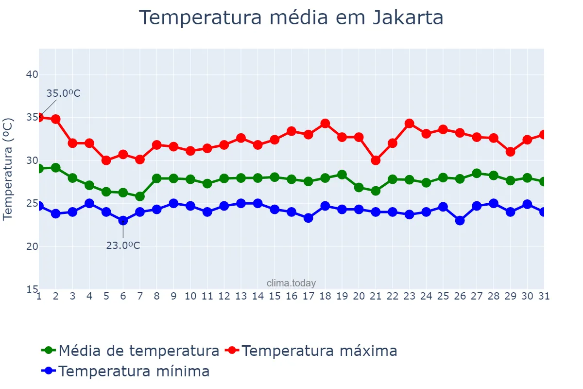 Temperatura em dezembro em Jakarta, Jakarta, ID