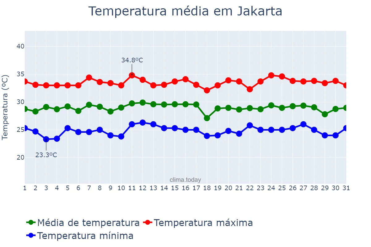 Temperatura em maio em Jakarta, Jakarta, ID