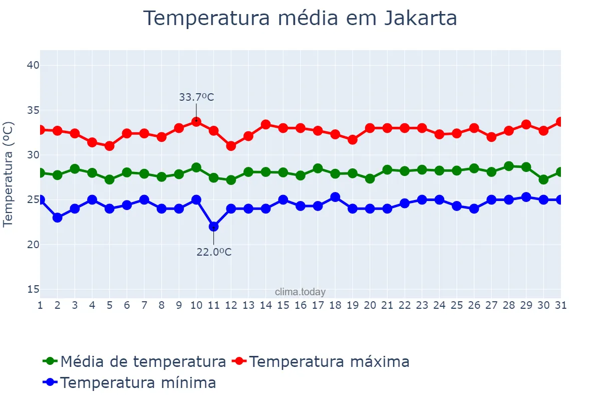 Temperatura em marco em Jakarta, Jakarta, ID