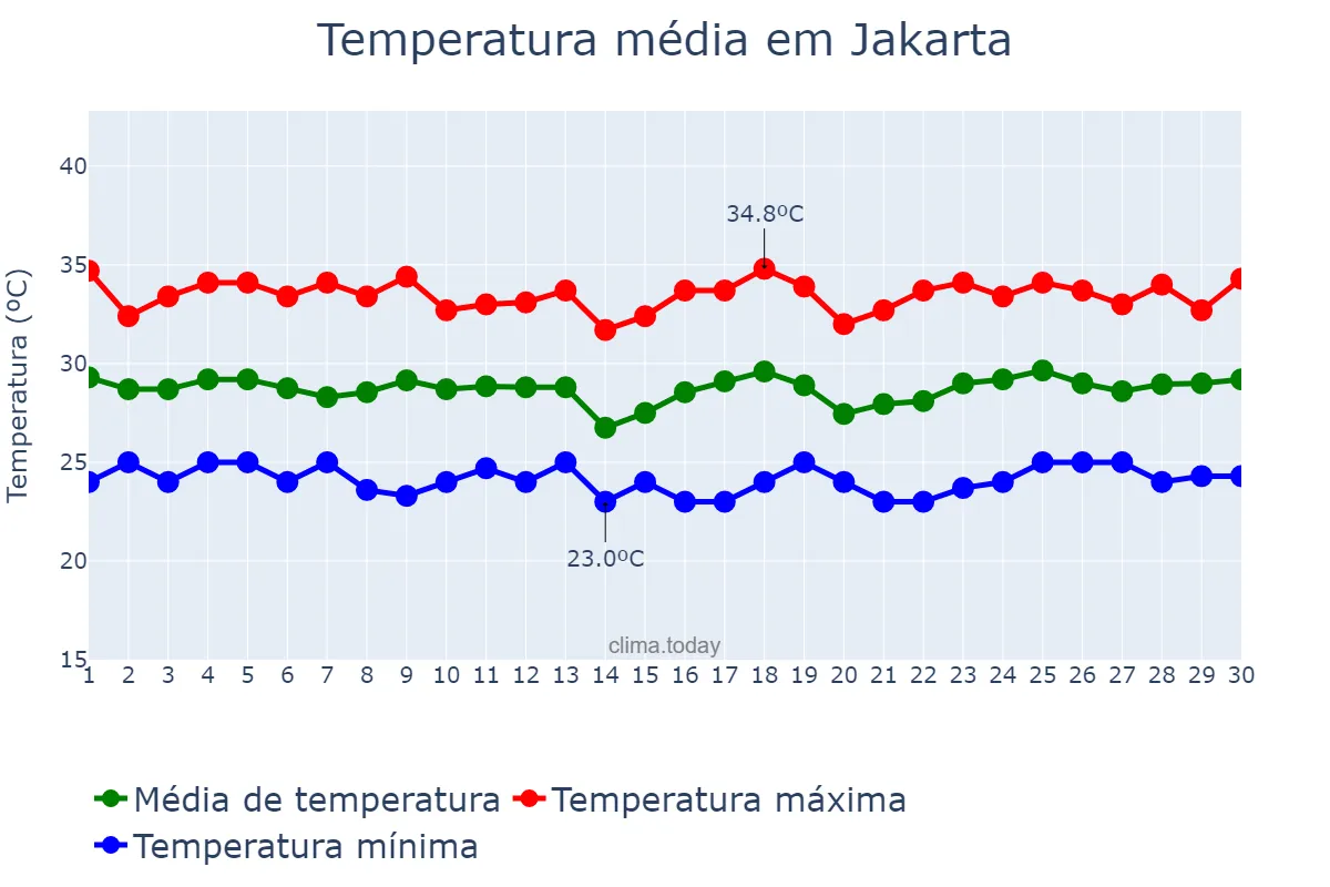 Temperatura em setembro em Jakarta, Jakarta, ID