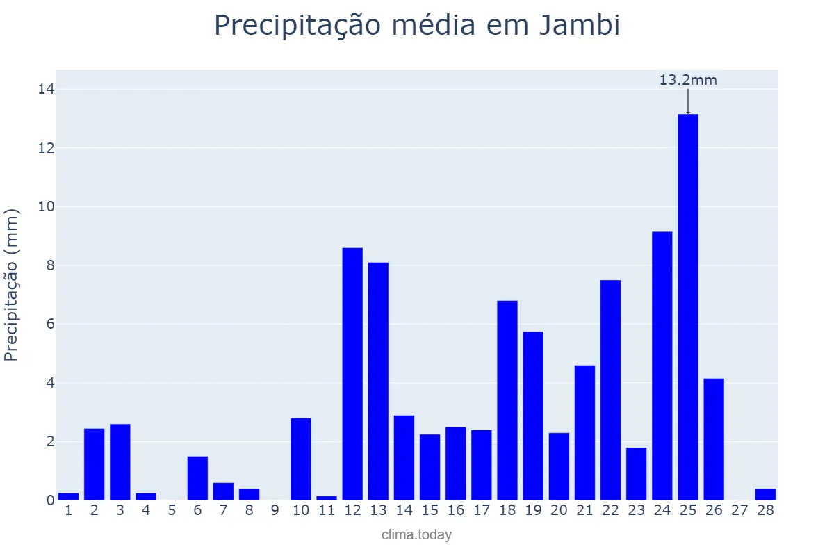 Precipitação em fevereiro em Jambi, Jambi, ID