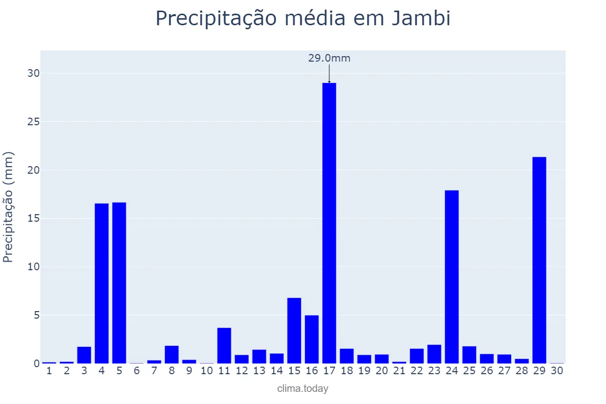 Precipitação em junho em Jambi, Jambi, ID