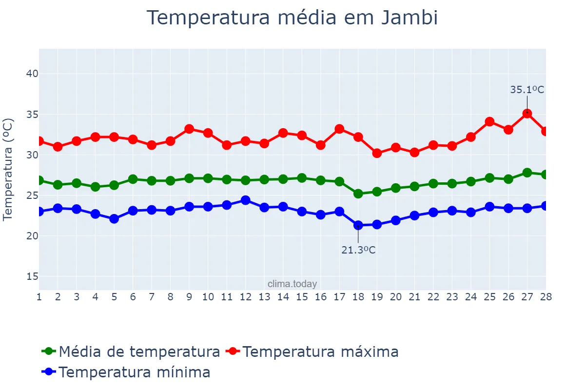 Temperatura em fevereiro em Jambi, Jambi, ID
