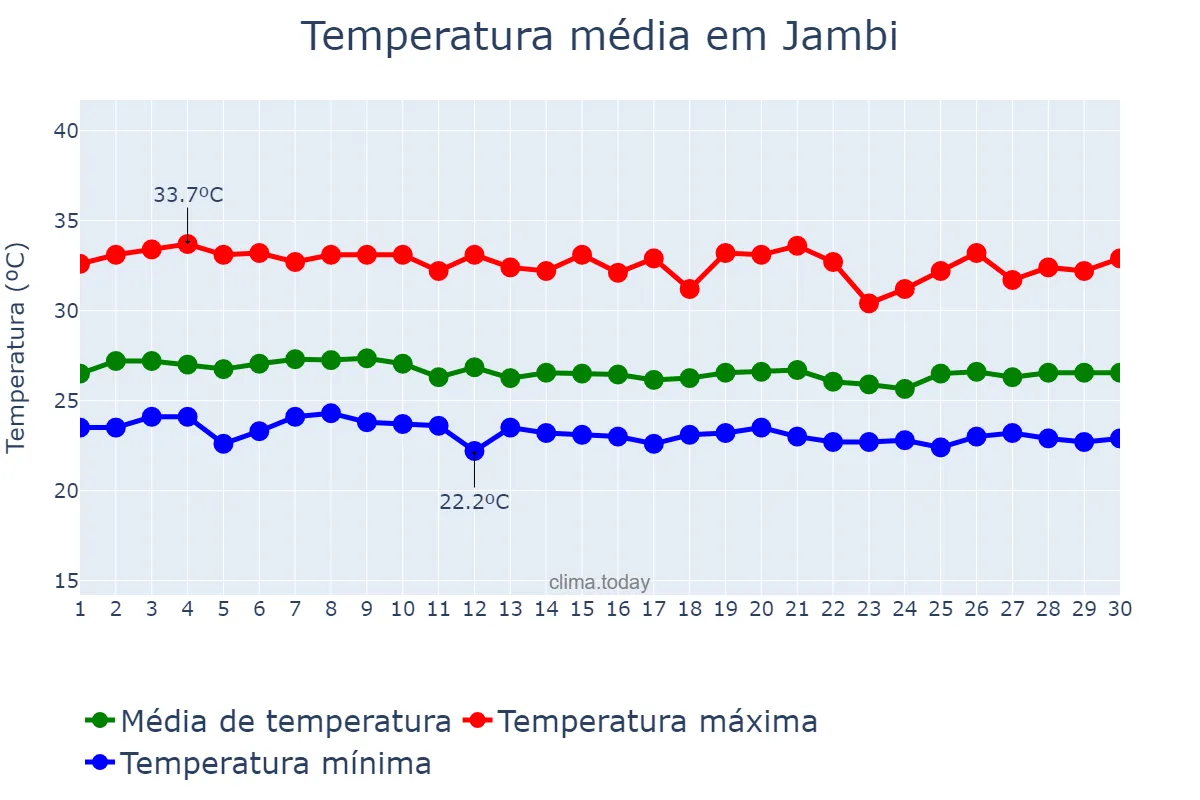 Temperatura em junho em Jambi, Jambi, ID