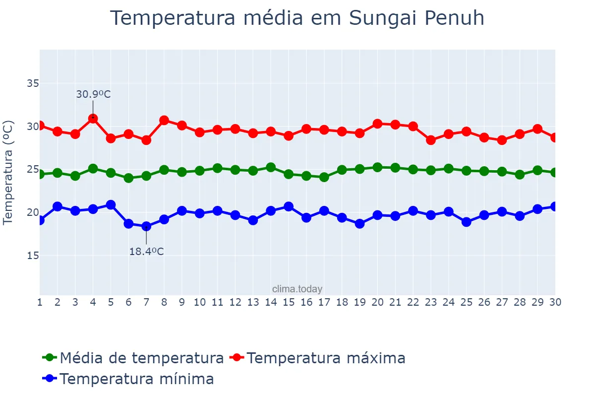 Temperatura em abril em Sungai Penuh, Jambi, ID