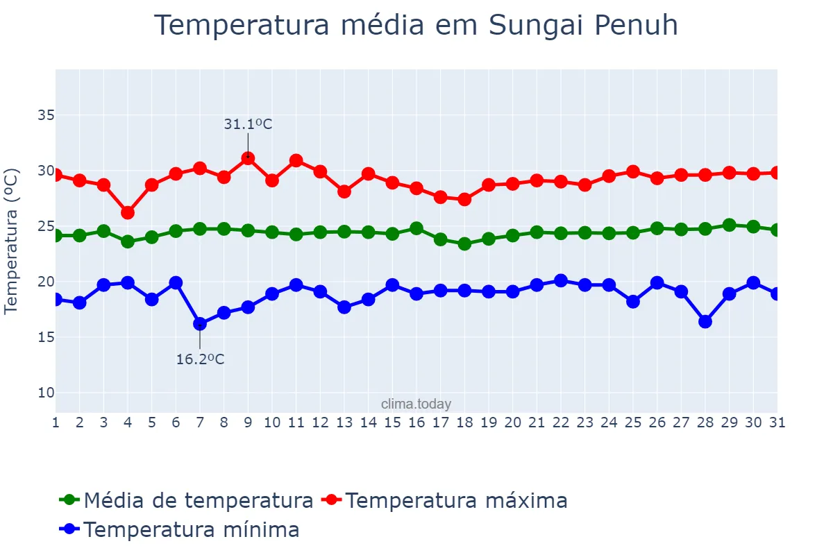 Temperatura em agosto em Sungai Penuh, Jambi, ID