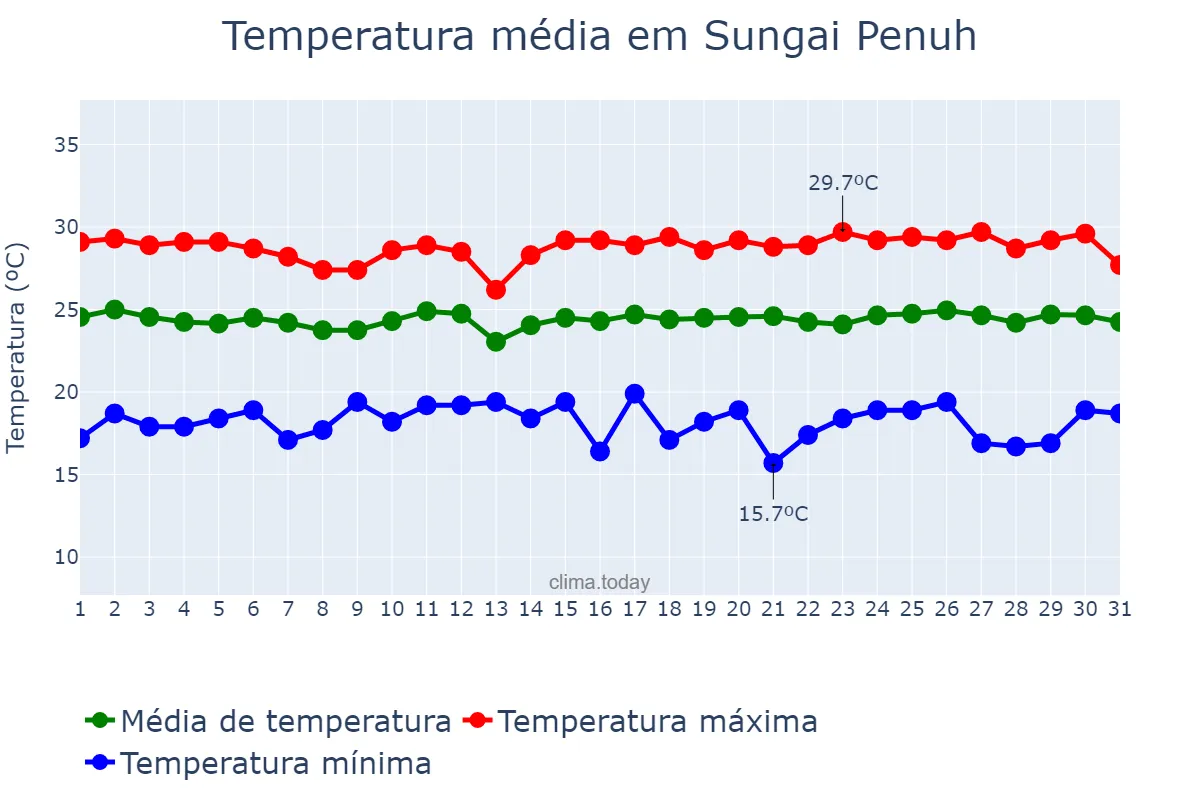 Temperatura em julho em Sungai Penuh, Jambi, ID