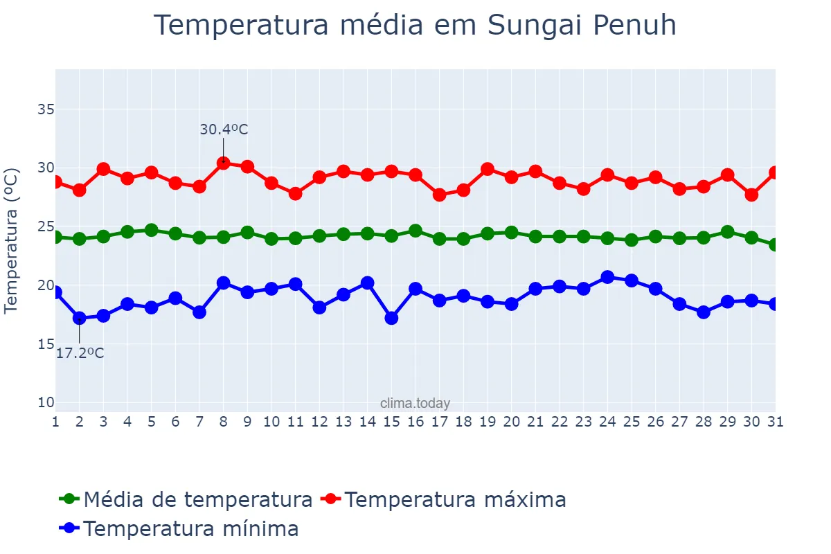 Temperatura em outubro em Sungai Penuh, Jambi, ID