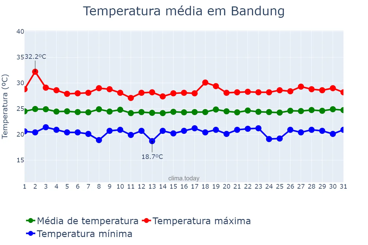 Temperatura em dezembro em Bandung, Jawa Barat, ID