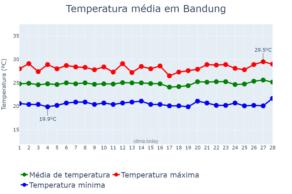 Temperatura em fevereiro em Bandung, Jawa Barat, ID