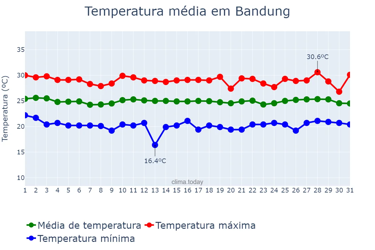 Temperatura em marco em Bandung, Jawa Barat, ID