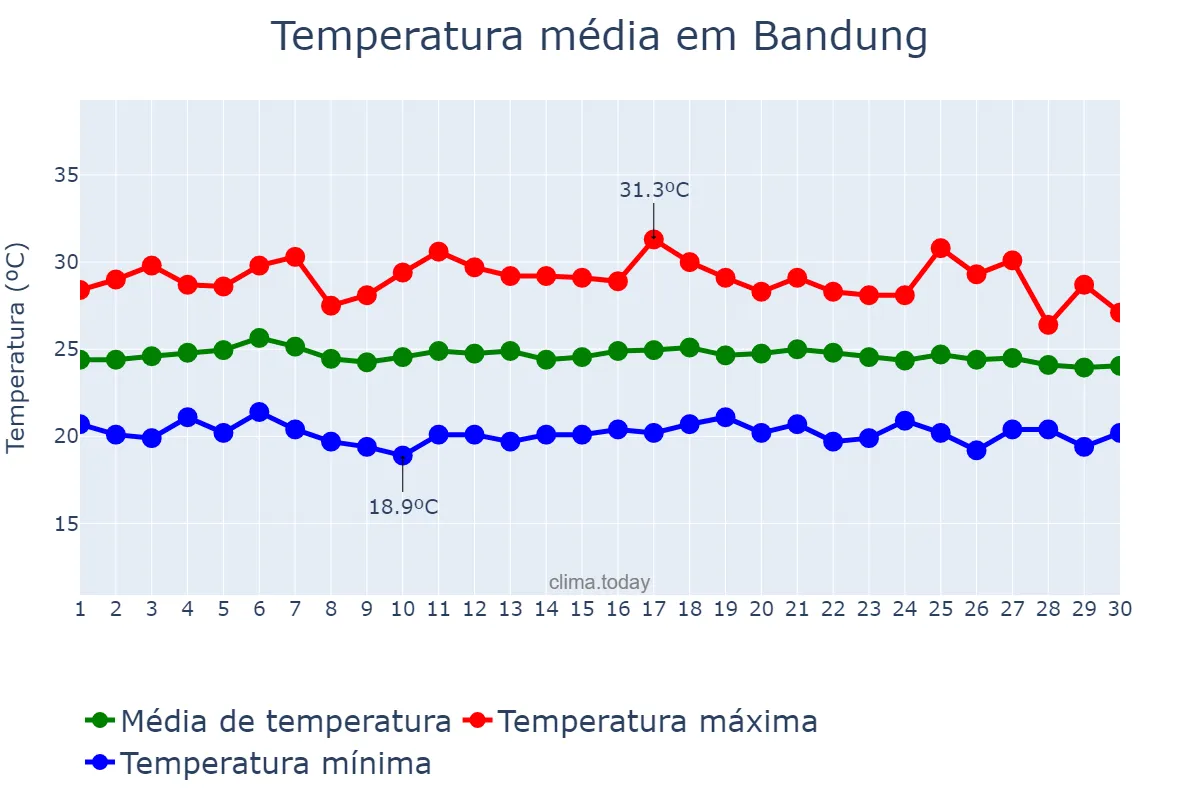 Temperatura em novembro em Bandung, Jawa Barat, ID
