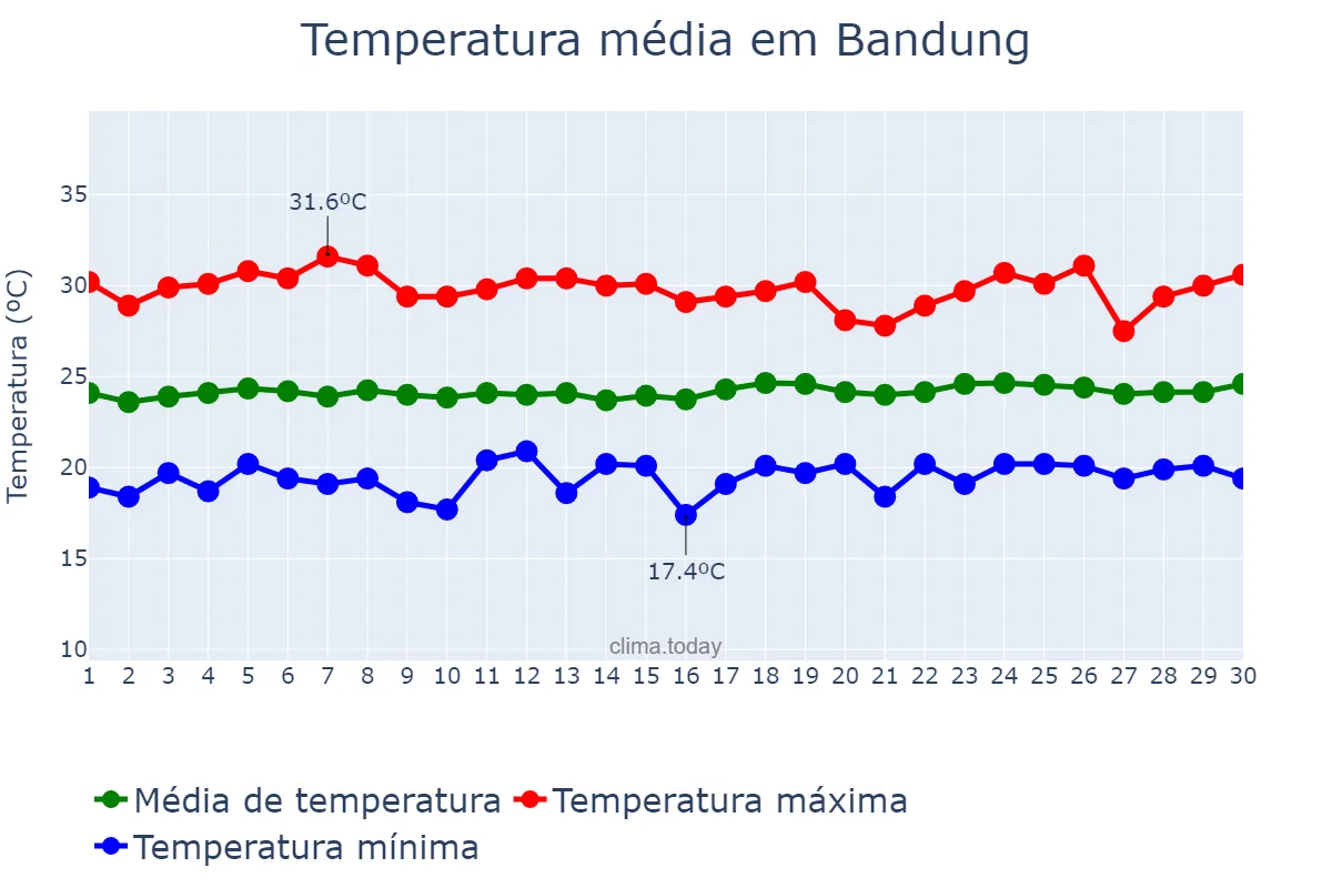 Temperatura em setembro em Bandung, Jawa Barat, ID