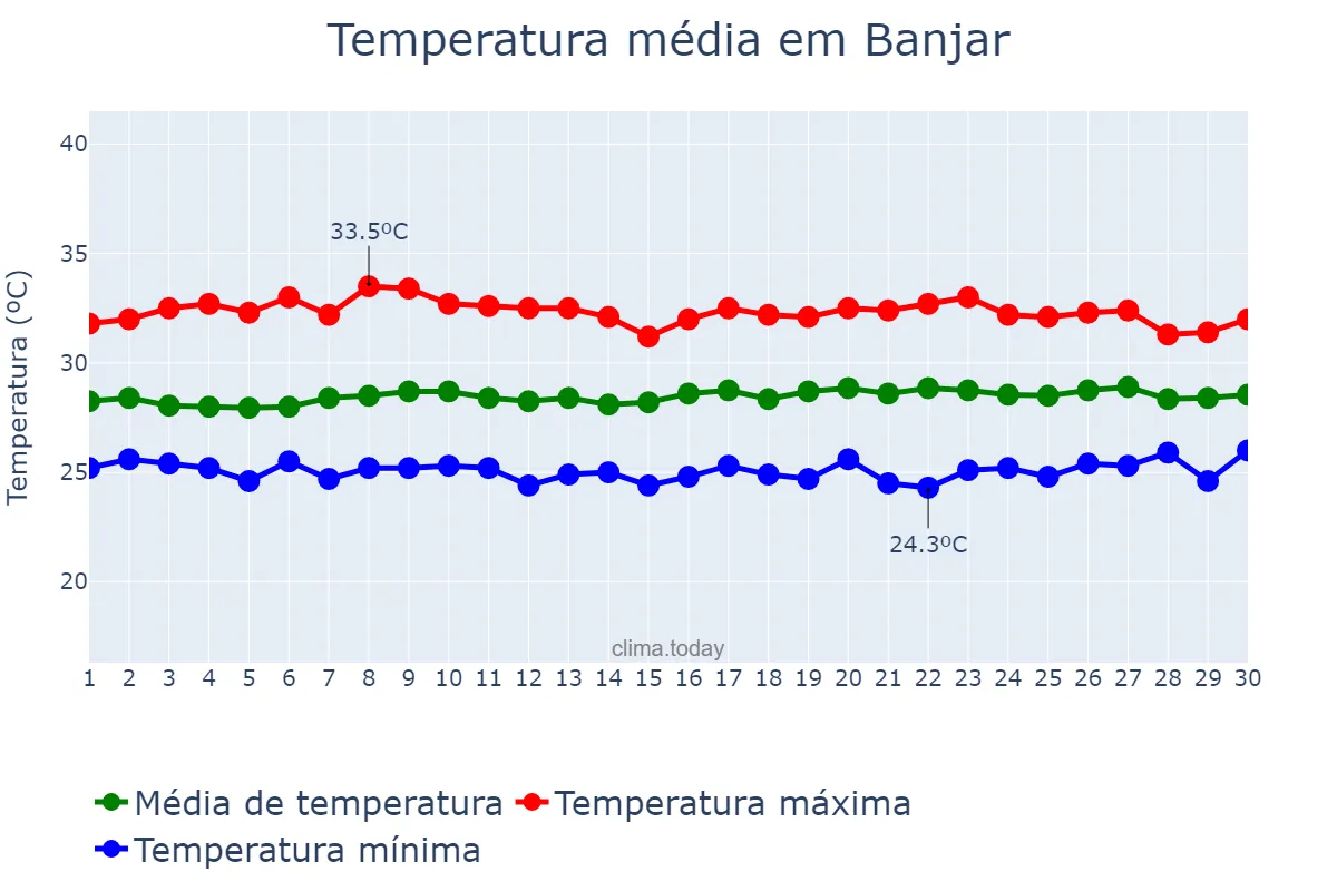 Temperatura em abril em Banjar, Jawa Barat, ID