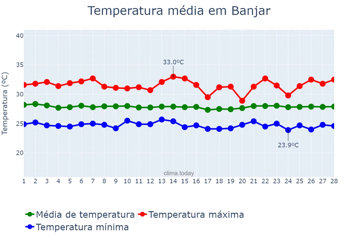 Temperatura em fevereiro em Banjar, Jawa Barat, ID