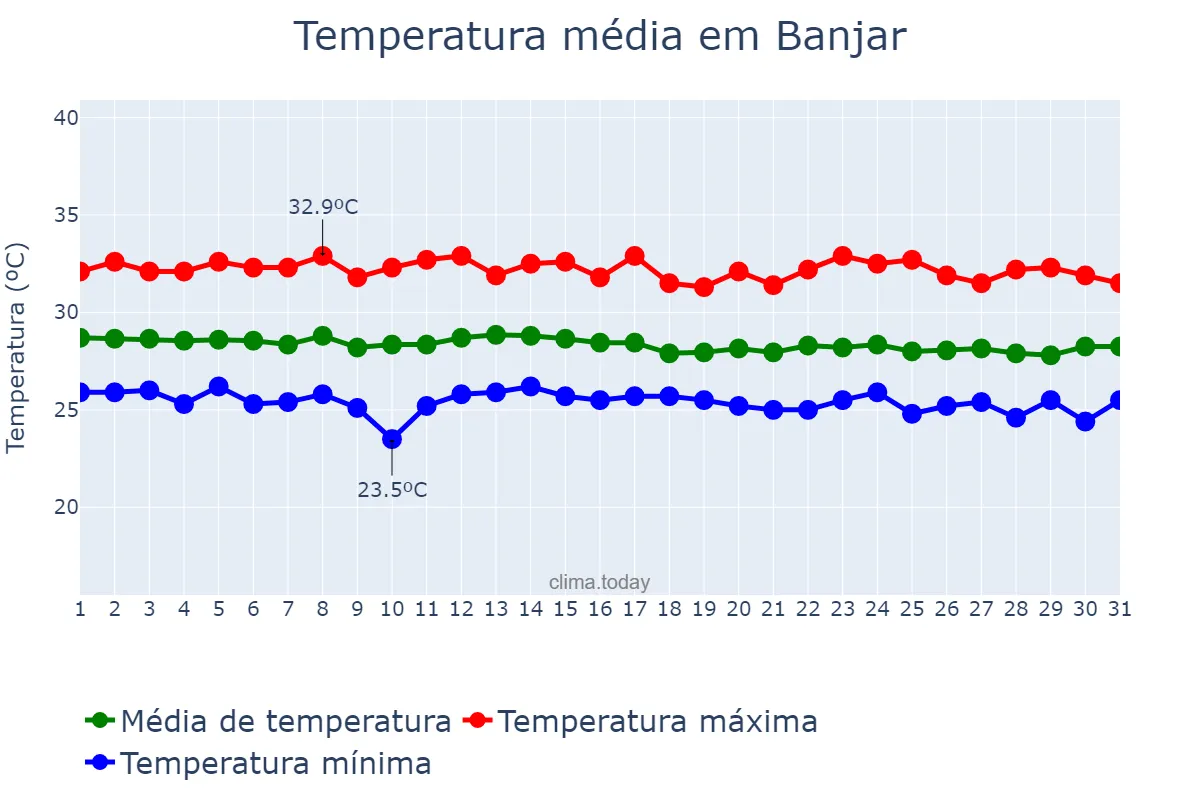 Temperatura em maio em Banjar, Jawa Barat, ID