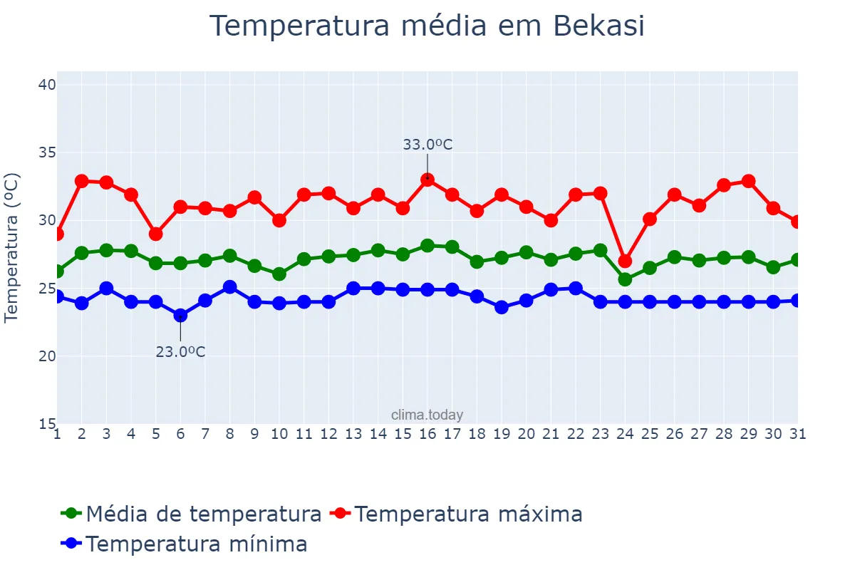 Temperatura em janeiro em Bekasi, Jawa Barat, ID