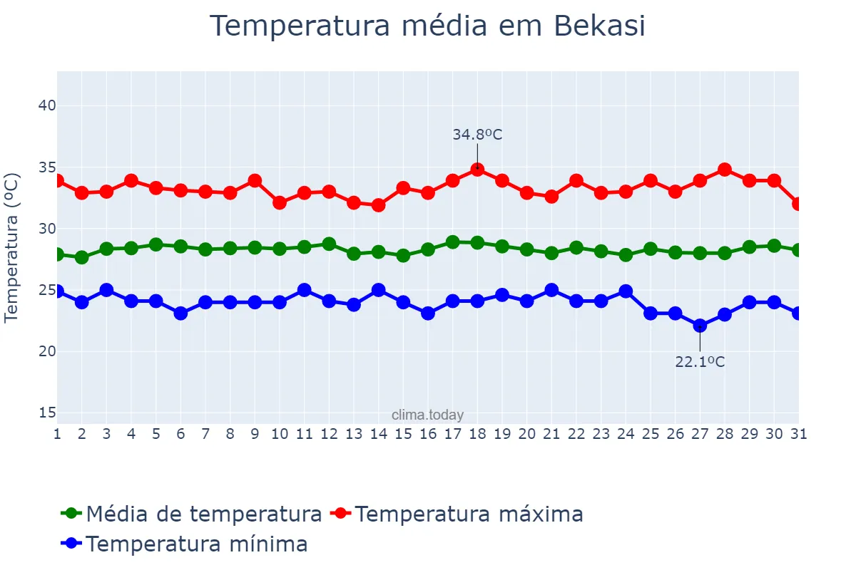 Temperatura em julho em Bekasi, Jawa Barat, ID