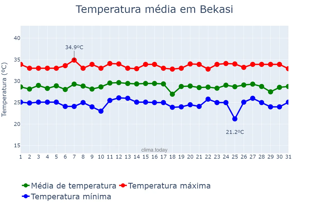 Temperatura em maio em Bekasi, Jawa Barat, ID