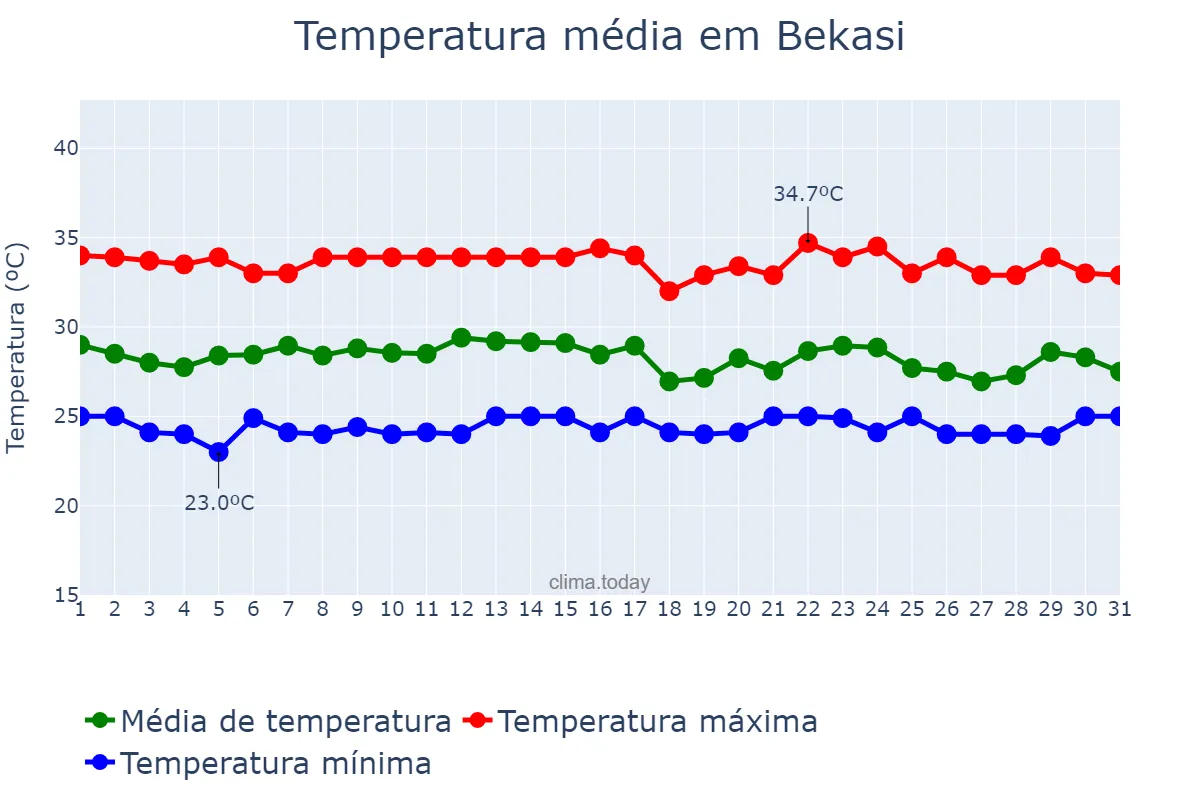 Temperatura em outubro em Bekasi, Jawa Barat, ID