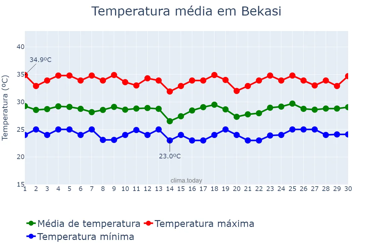 Temperatura em setembro em Bekasi, Jawa Barat, ID