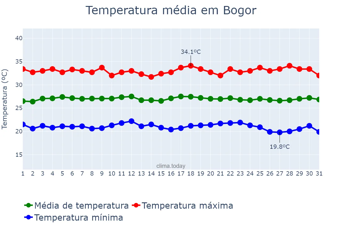 Temperatura em julho em Bogor, Jawa Barat, ID