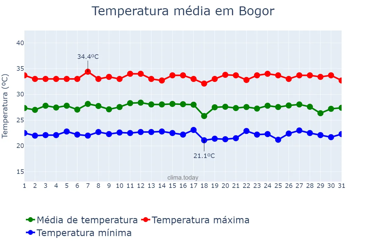 Temperatura em maio em Bogor, Jawa Barat, ID