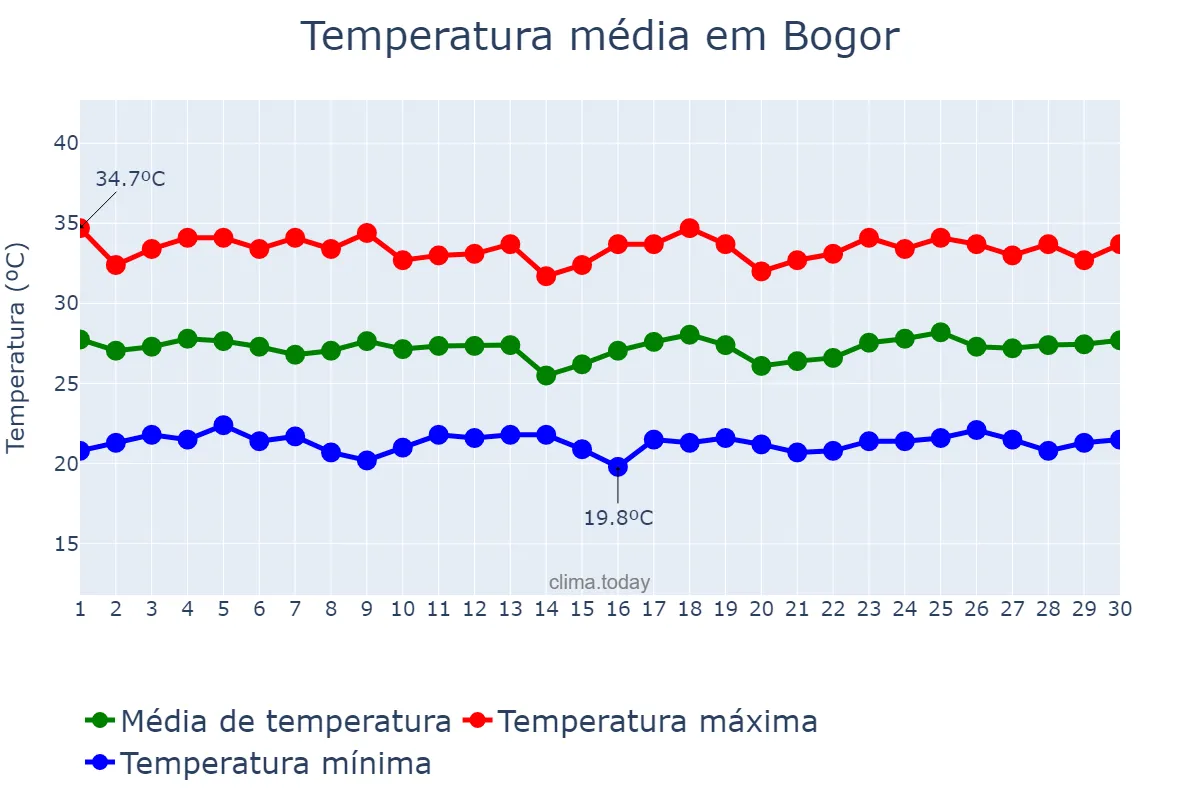 Temperatura em setembro em Bogor, Jawa Barat, ID