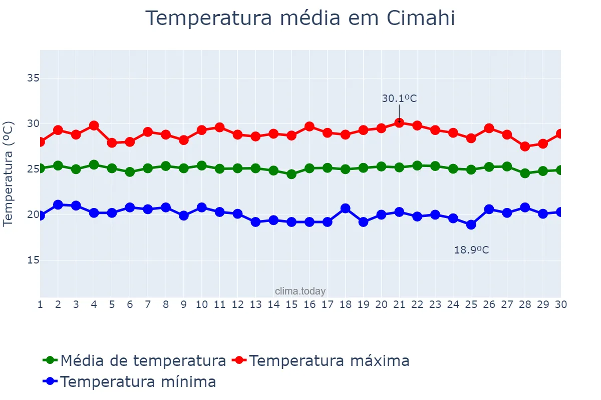 Temperatura em abril em Cimahi, Jawa Barat, ID
