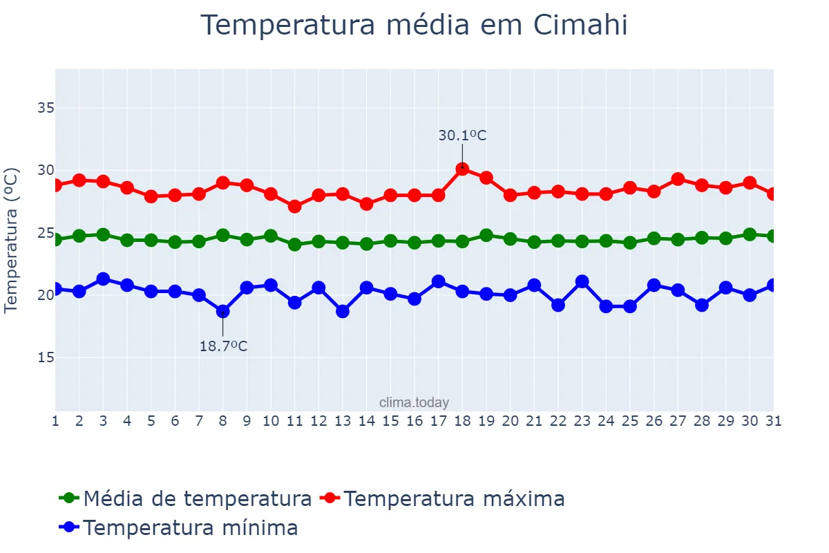 Temperatura em dezembro em Cimahi, Jawa Barat, ID