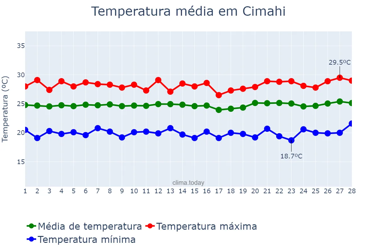 Temperatura em fevereiro em Cimahi, Jawa Barat, ID
