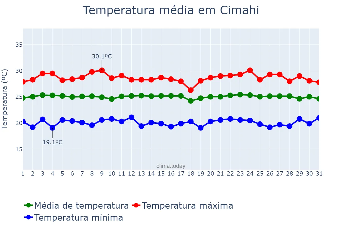 Temperatura em maio em Cimahi, Jawa Barat, ID