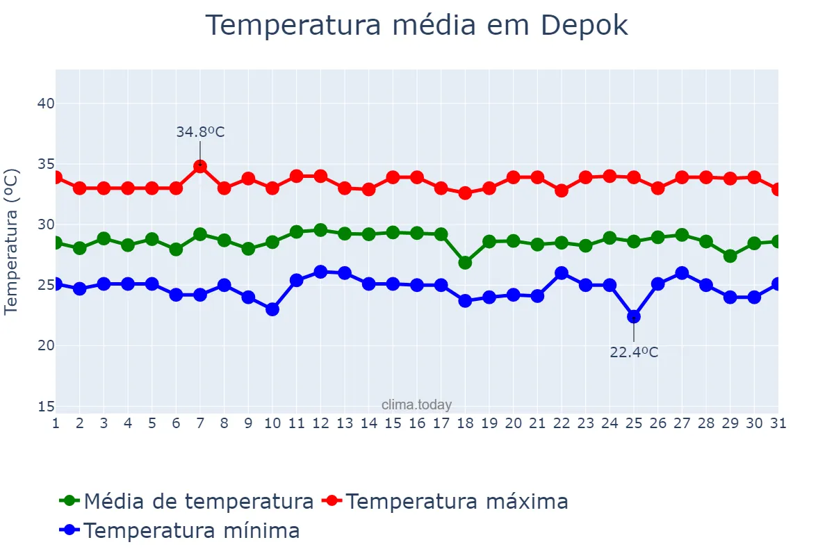 Temperatura em maio em Depok, Jawa Barat, ID