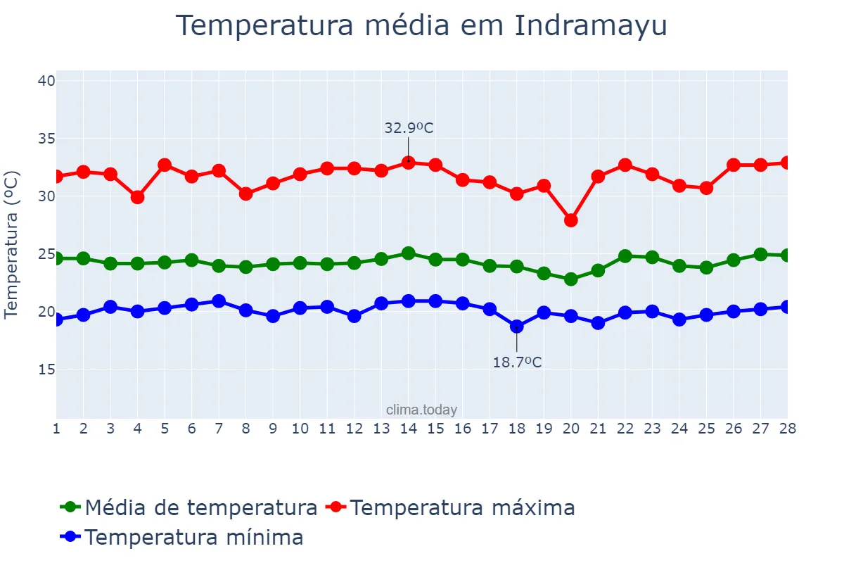 Temperatura em fevereiro em Indramayu, Jawa Barat, ID