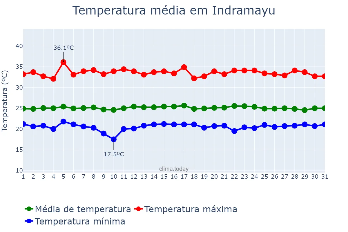 Temperatura em maio em Indramayu, Jawa Barat, ID
