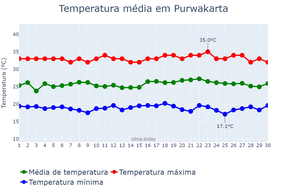 Temperatura em abril em Purwakarta, Jawa Barat, ID