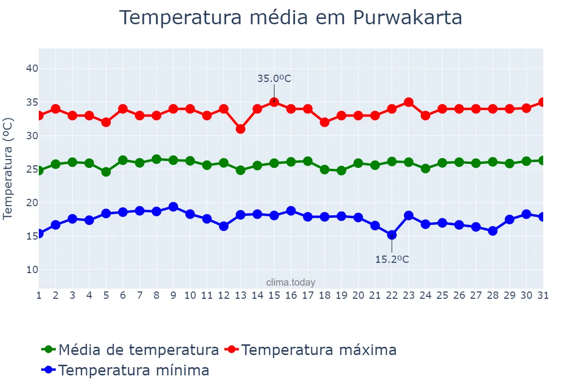 Temperatura em agosto em Purwakarta, Jawa Barat, ID