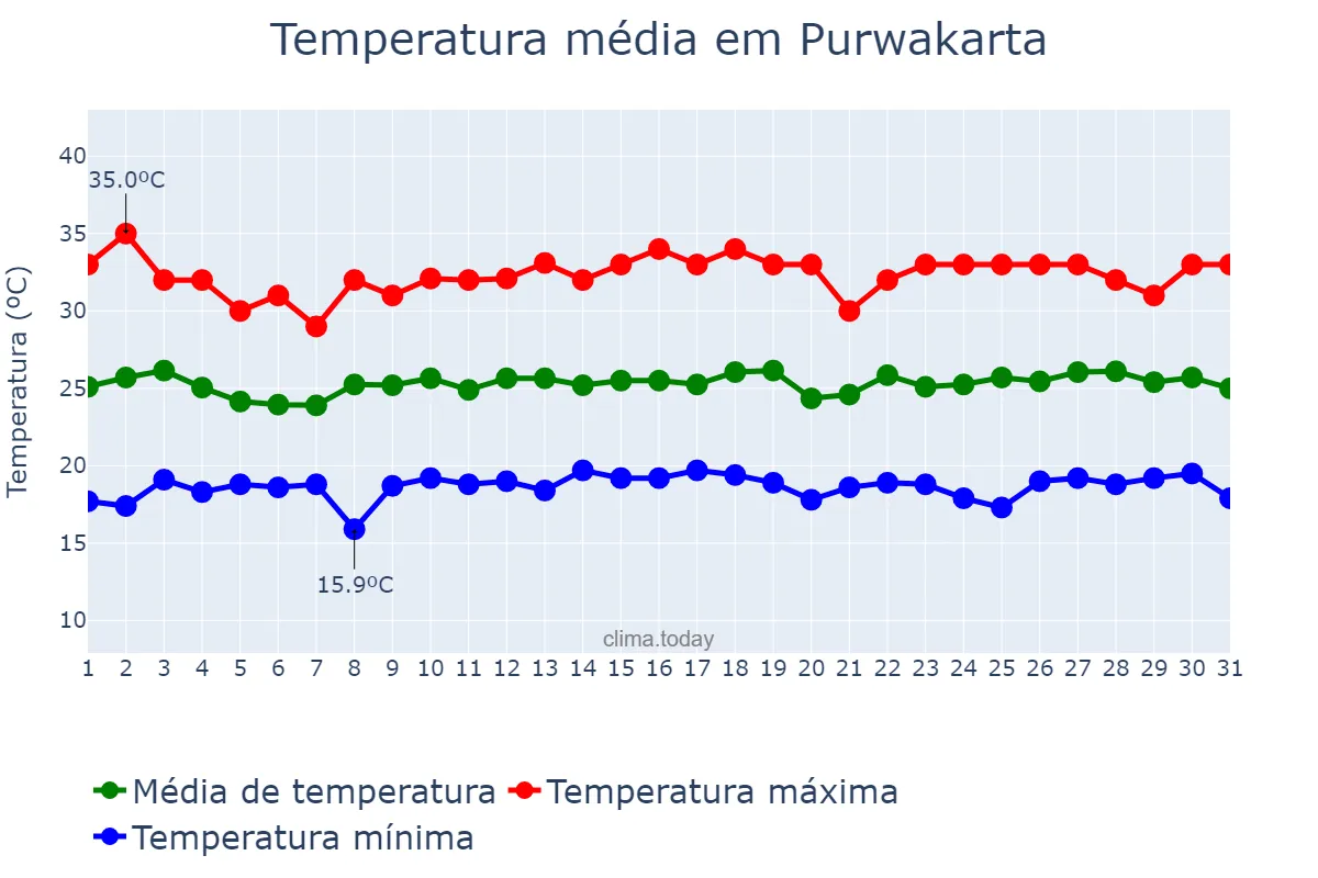 Temperatura em dezembro em Purwakarta, Jawa Barat, ID