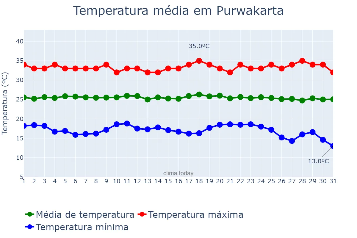 Temperatura em julho em Purwakarta, Jawa Barat, ID