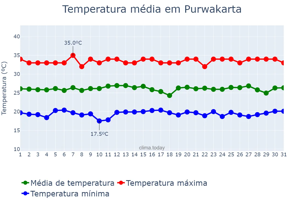 Temperatura em maio em Purwakarta, Jawa Barat, ID
