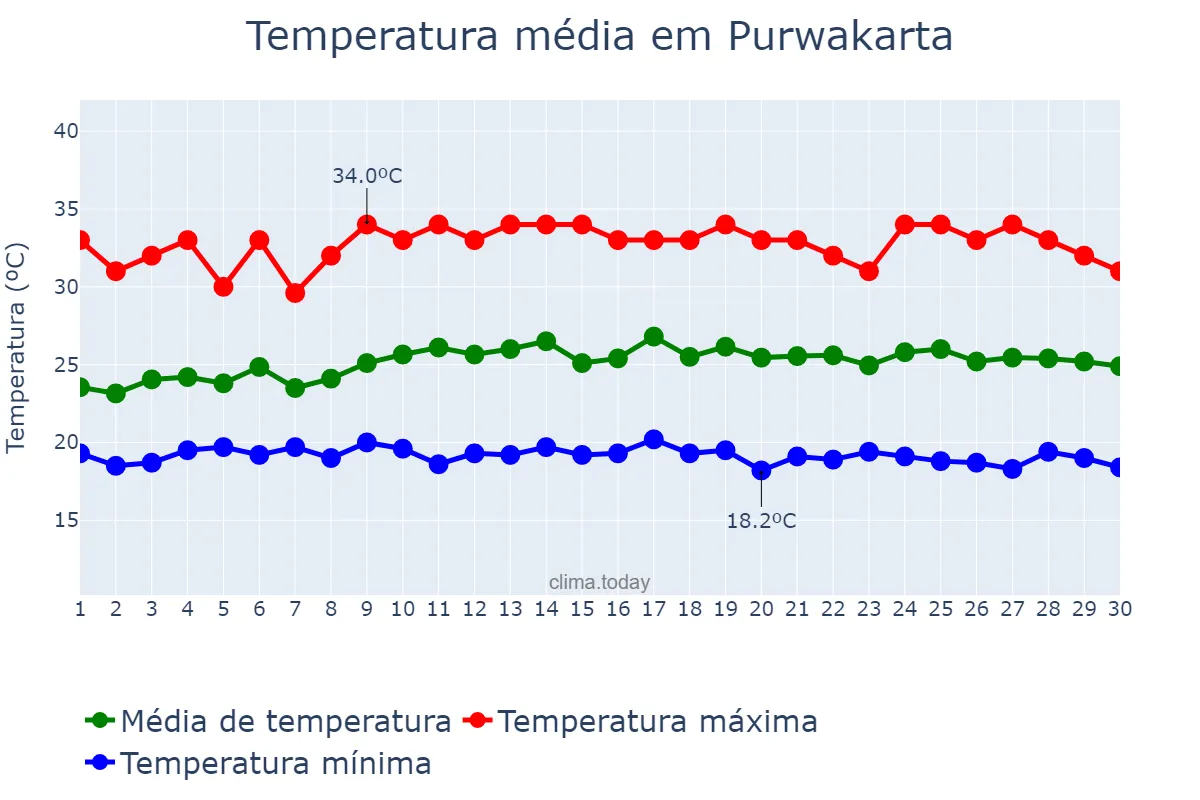 Temperatura em novembro em Purwakarta, Jawa Barat, ID