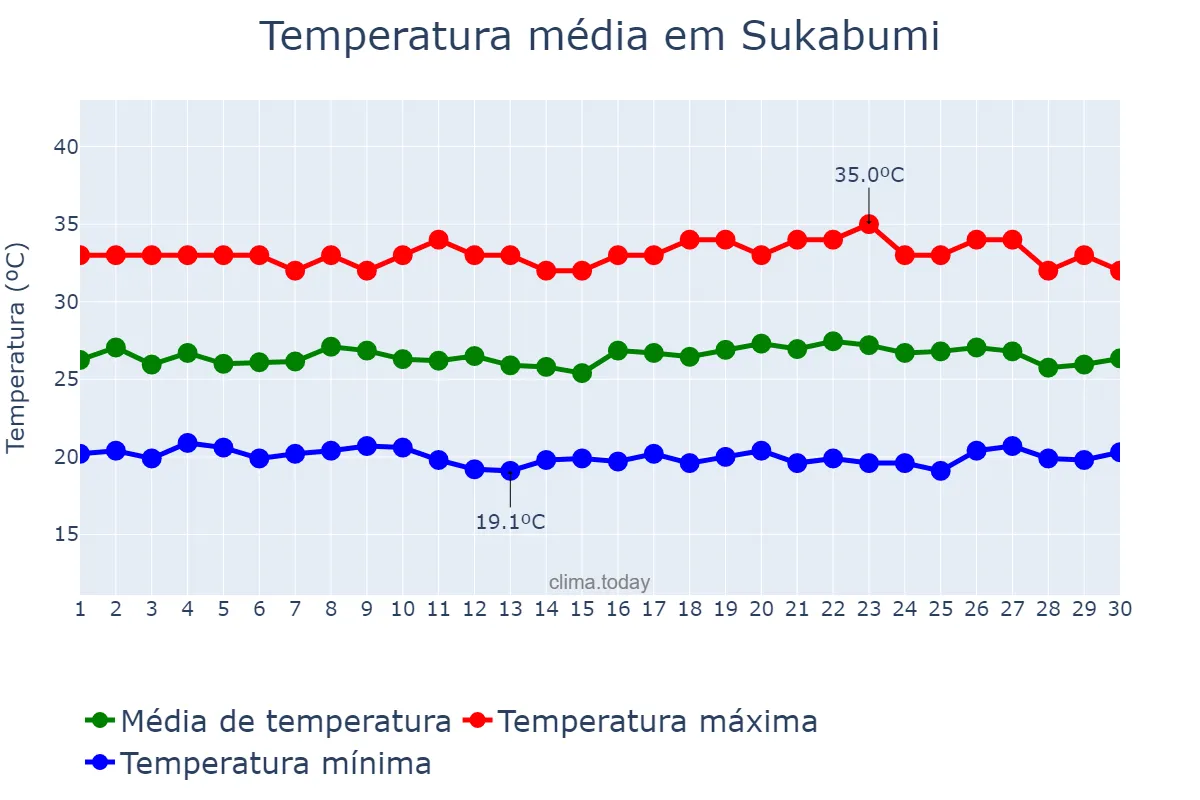 Temperatura em abril em Sukabumi, Jawa Barat, ID