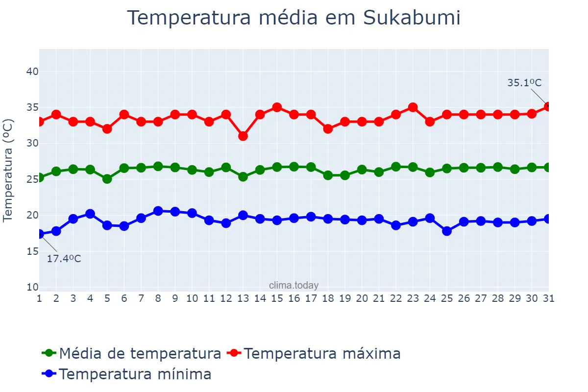 Temperatura em agosto em Sukabumi, Jawa Barat, ID