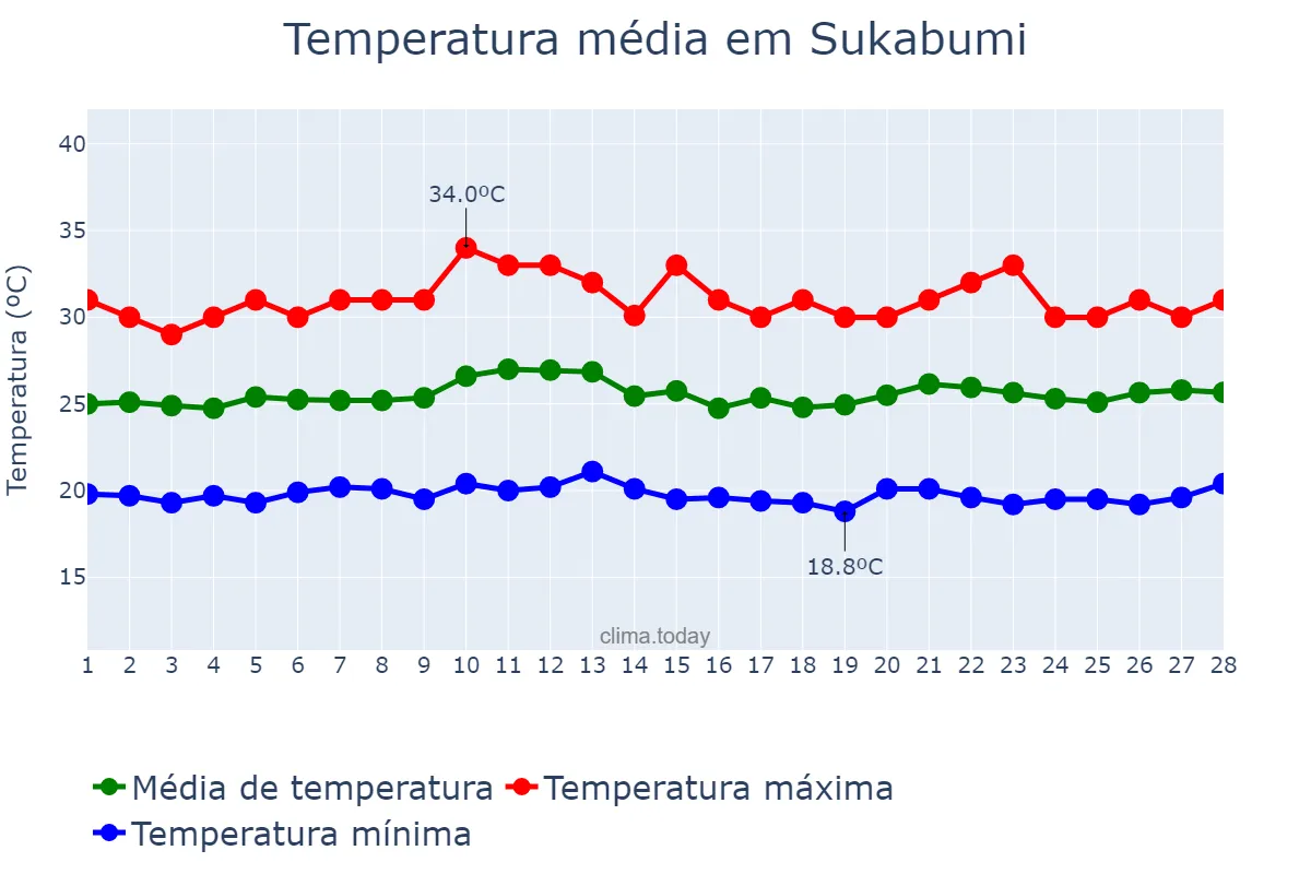 Temperatura em fevereiro em Sukabumi, Jawa Barat, ID